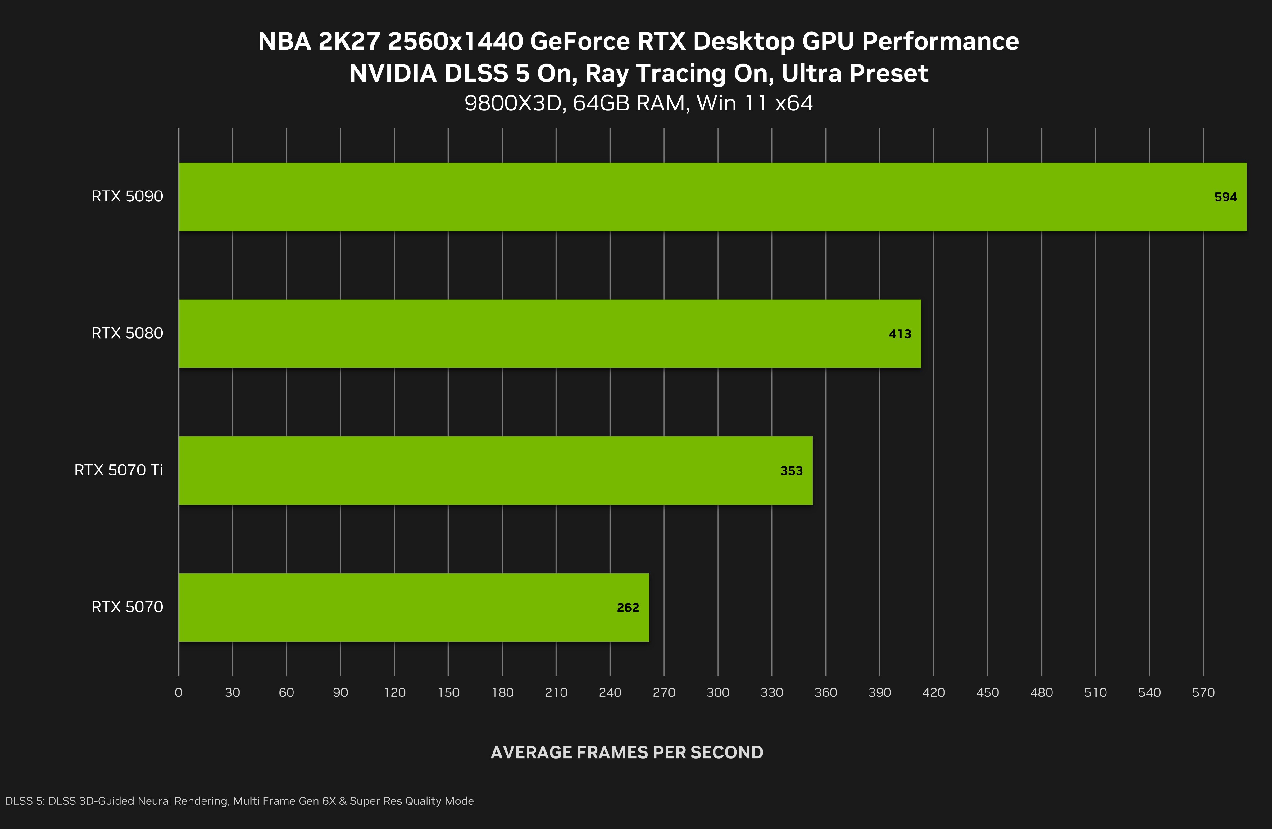 DLSS 5 выходит 3 сентября: NVIDIA превращает апскейлер в финальную стадию рендера